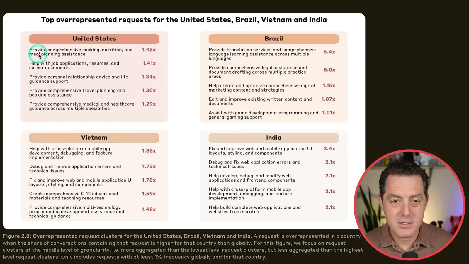 Overrepresented requests by country