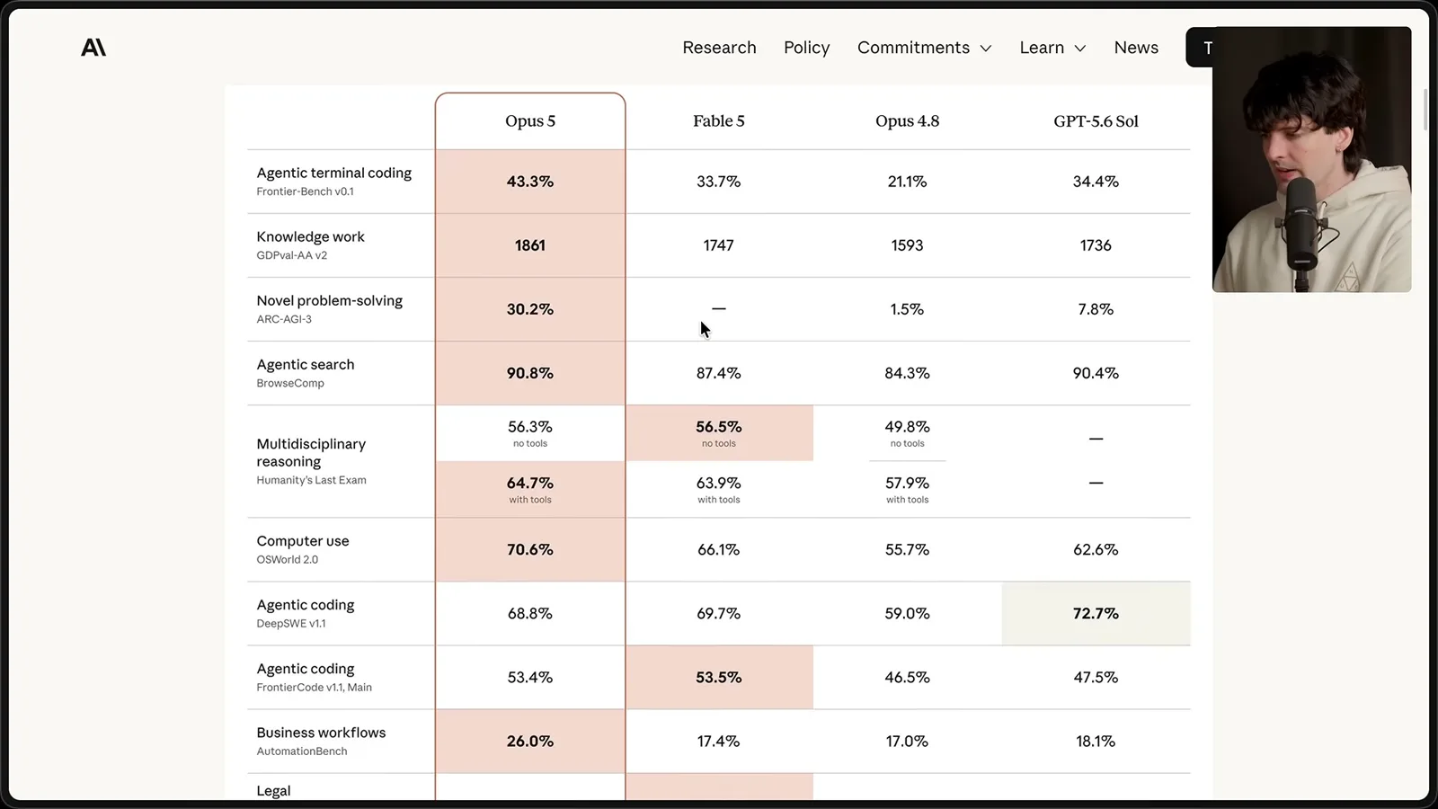Anthropic’s benchmark table