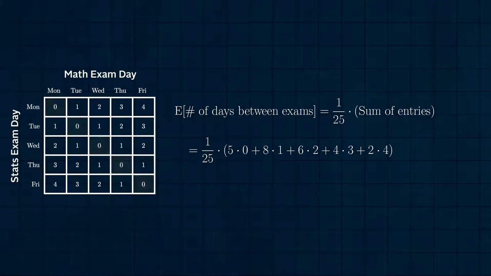 The two-exam distance table