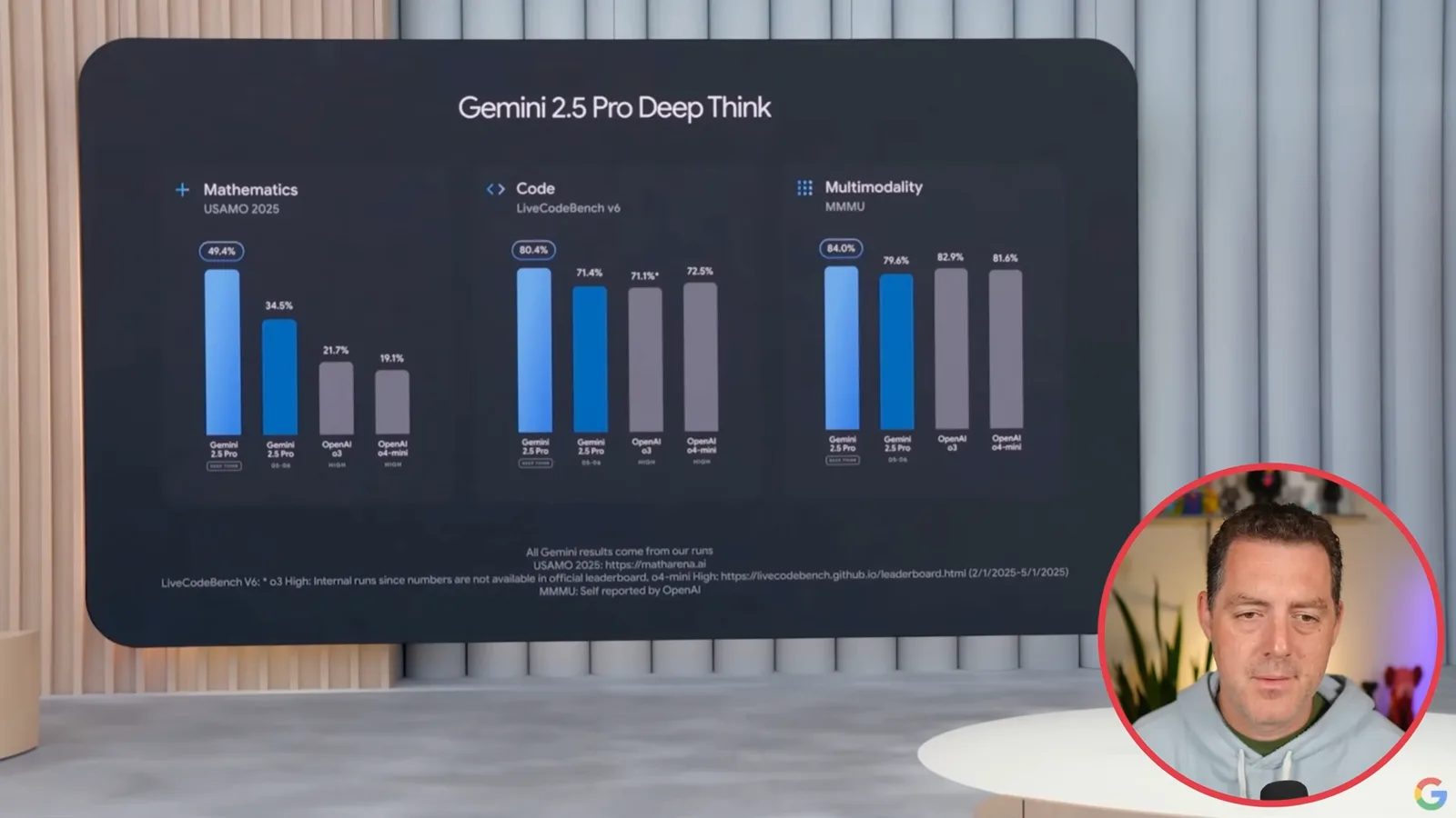 Google’s Deep Think benchmark chart