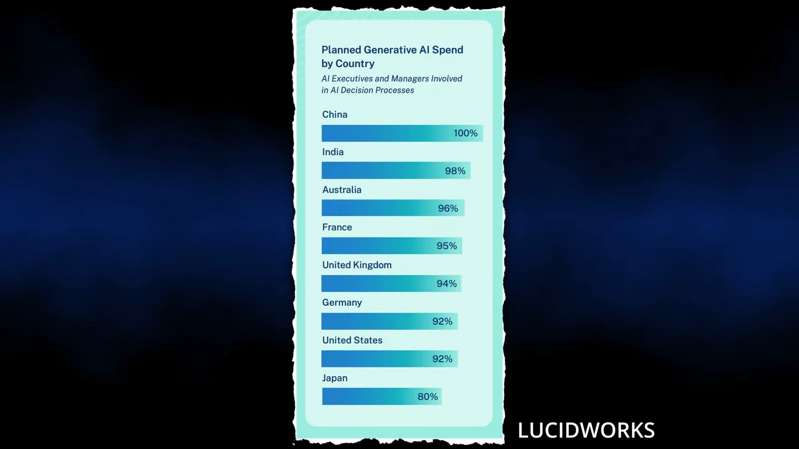 Survey chart of planned AI spending