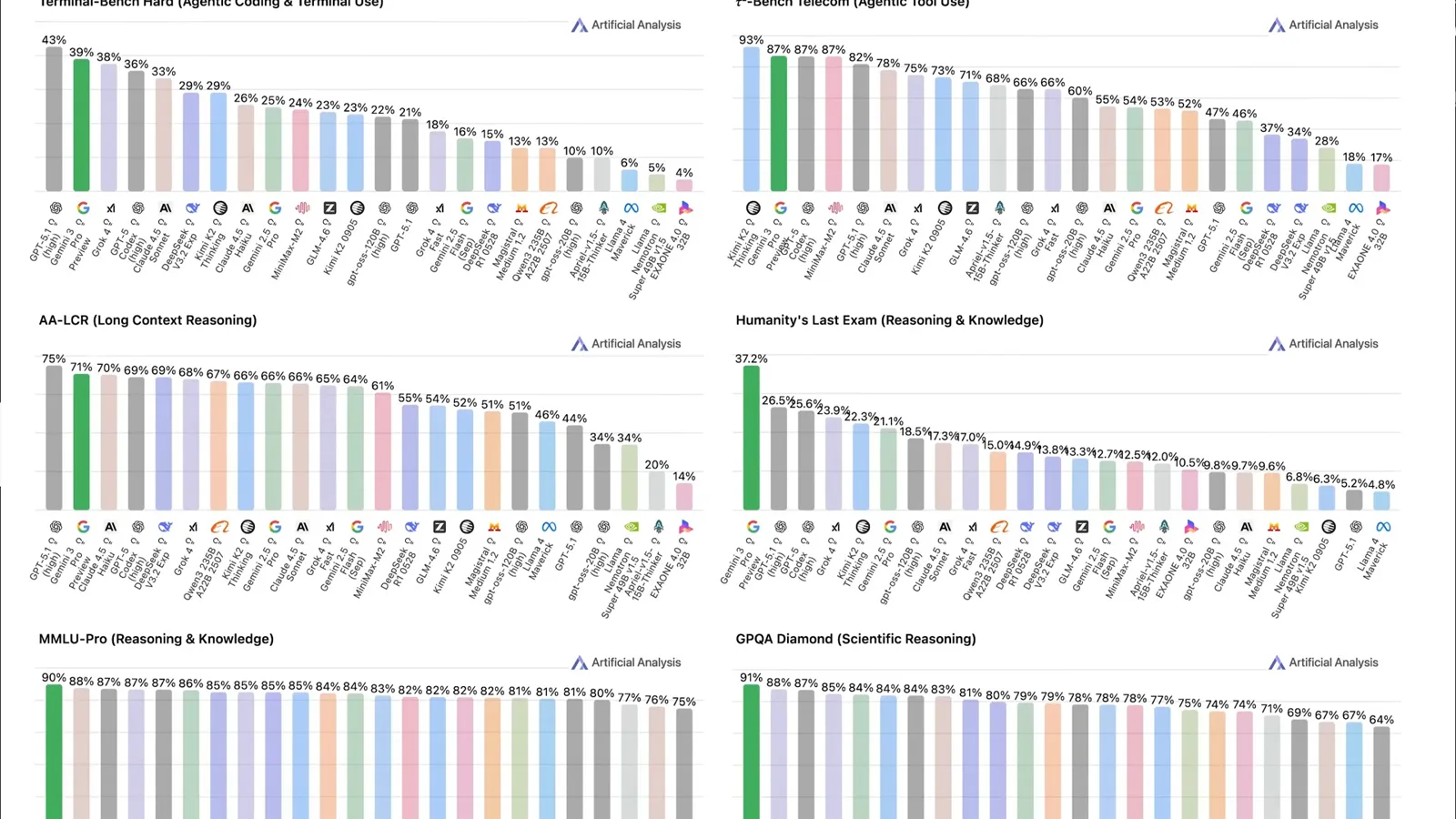 Individual benchmark results