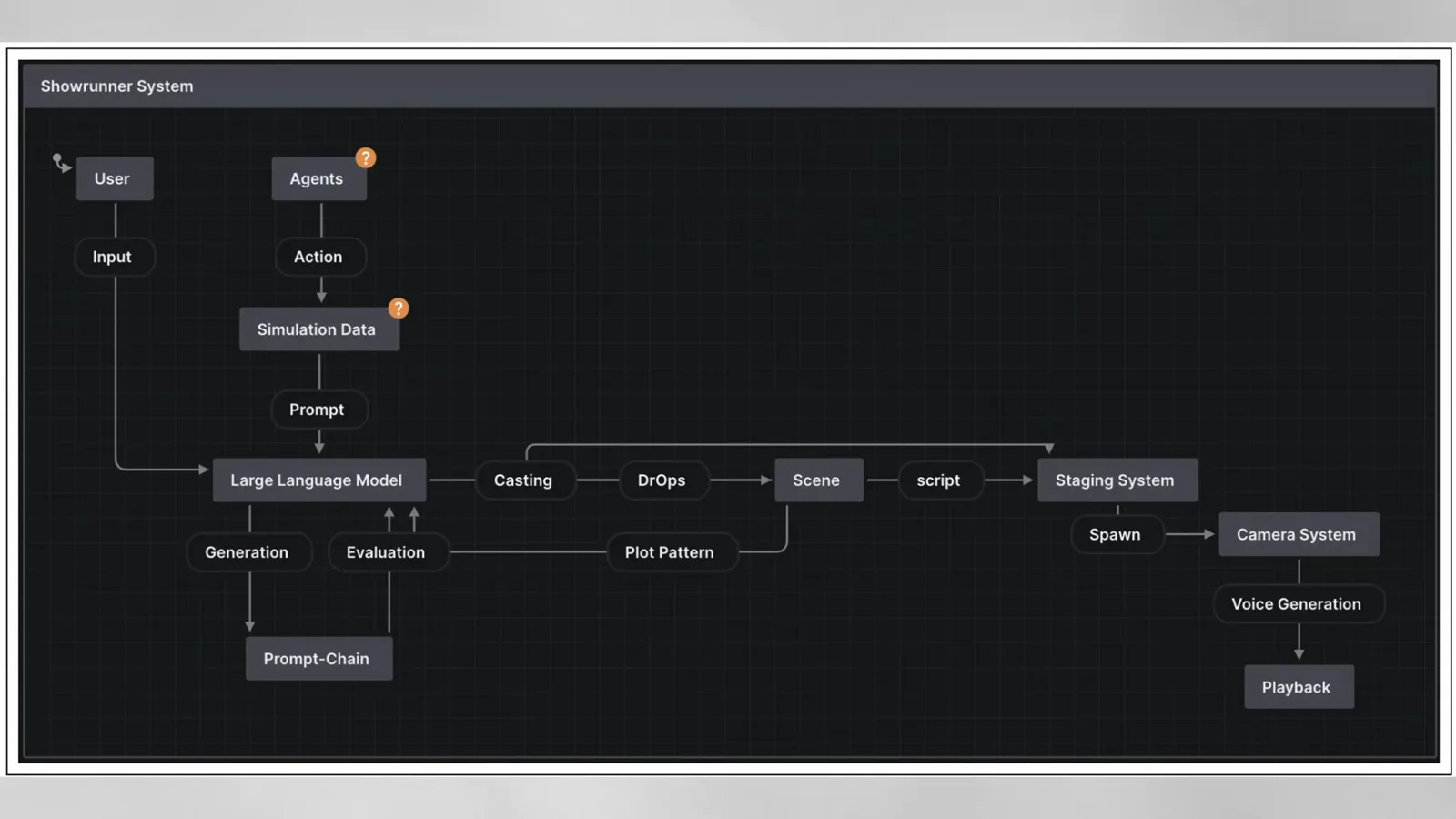The Showrunner workflow