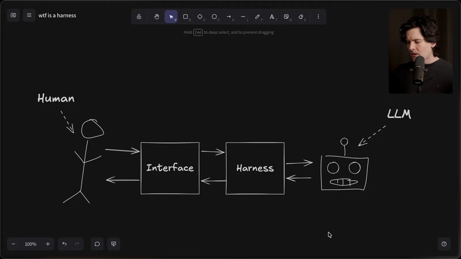 Human, interface, harness and model