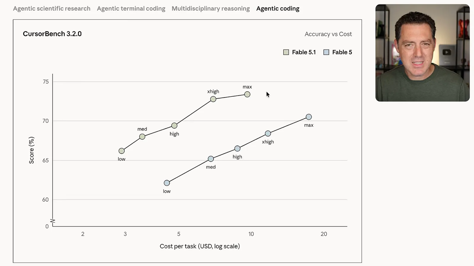 CursorBench score and cost