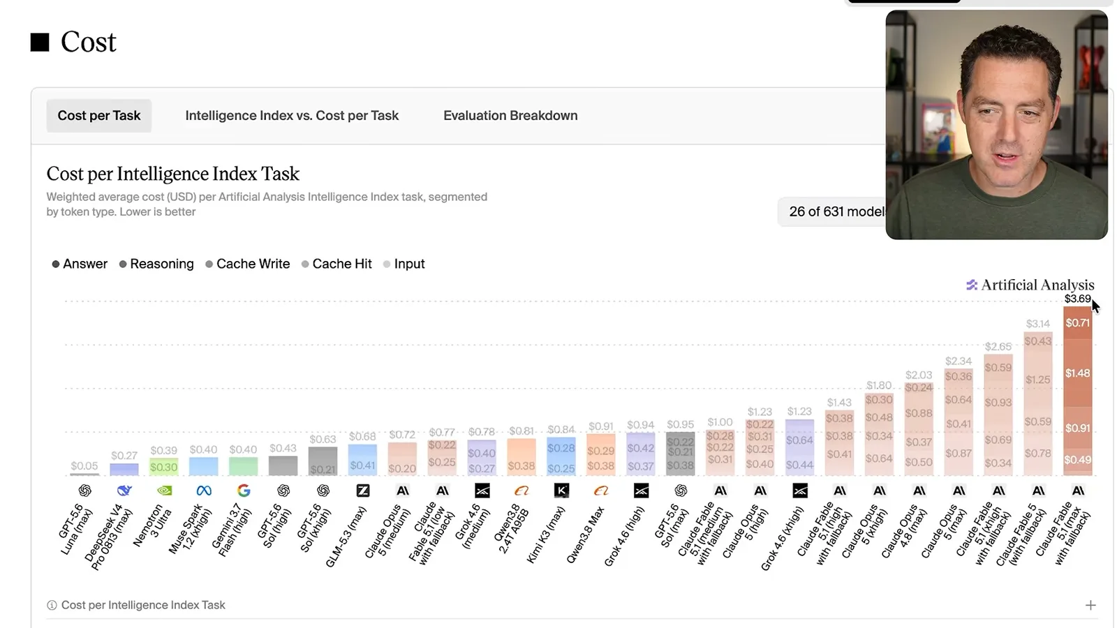 Cost per Intelligence Index task