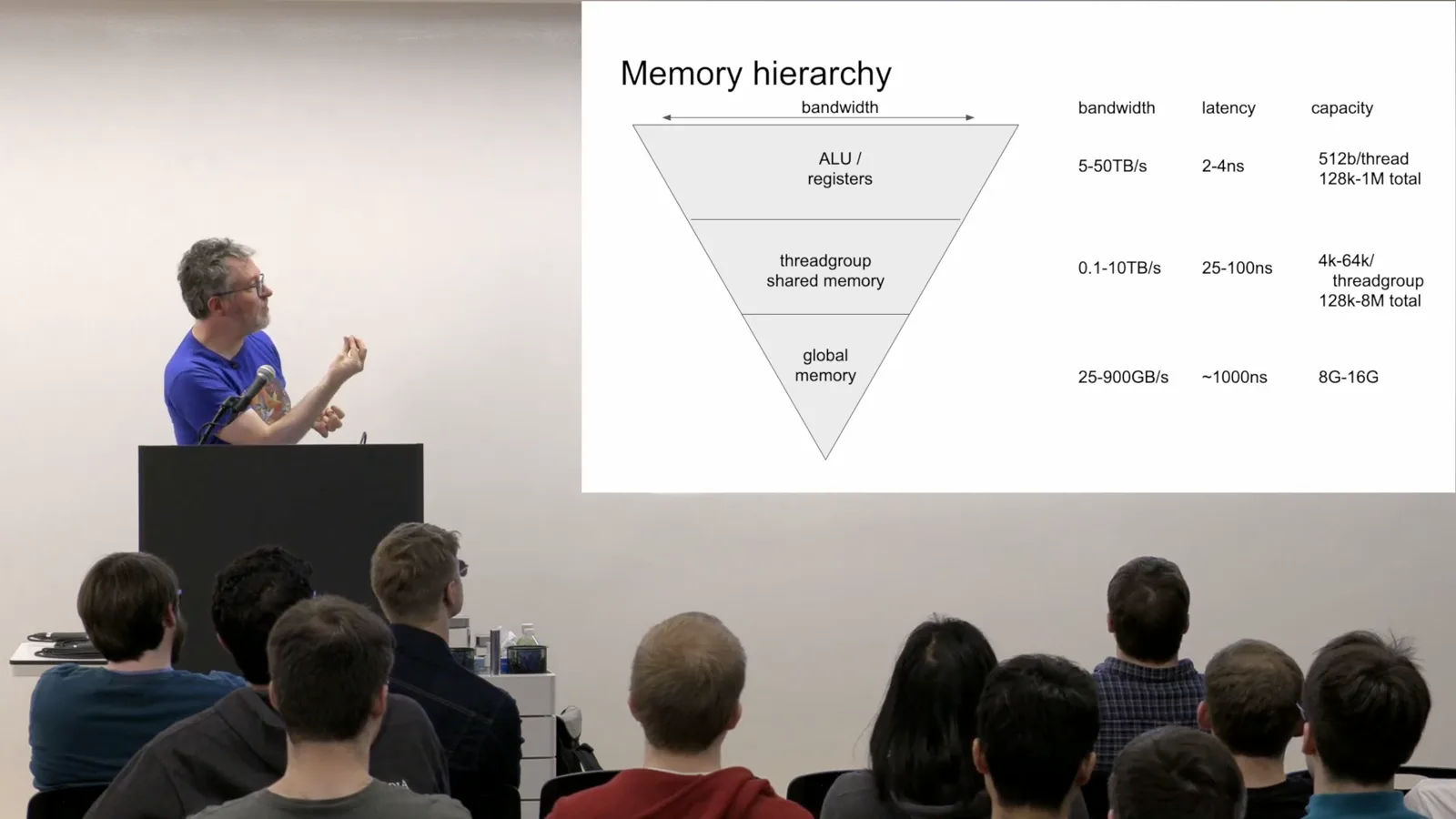 Memory hierarchy