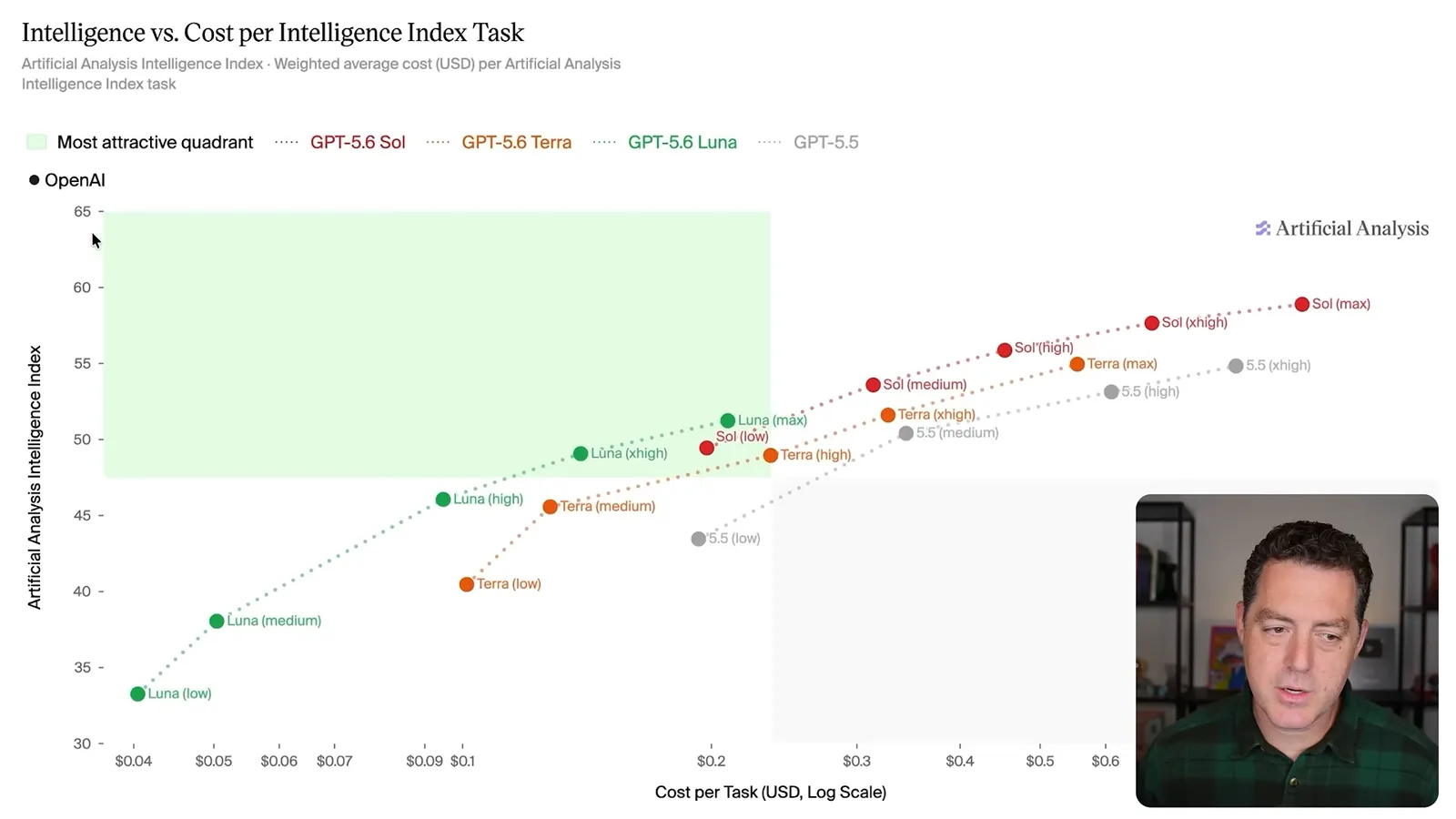 Cost versus benchmark score
