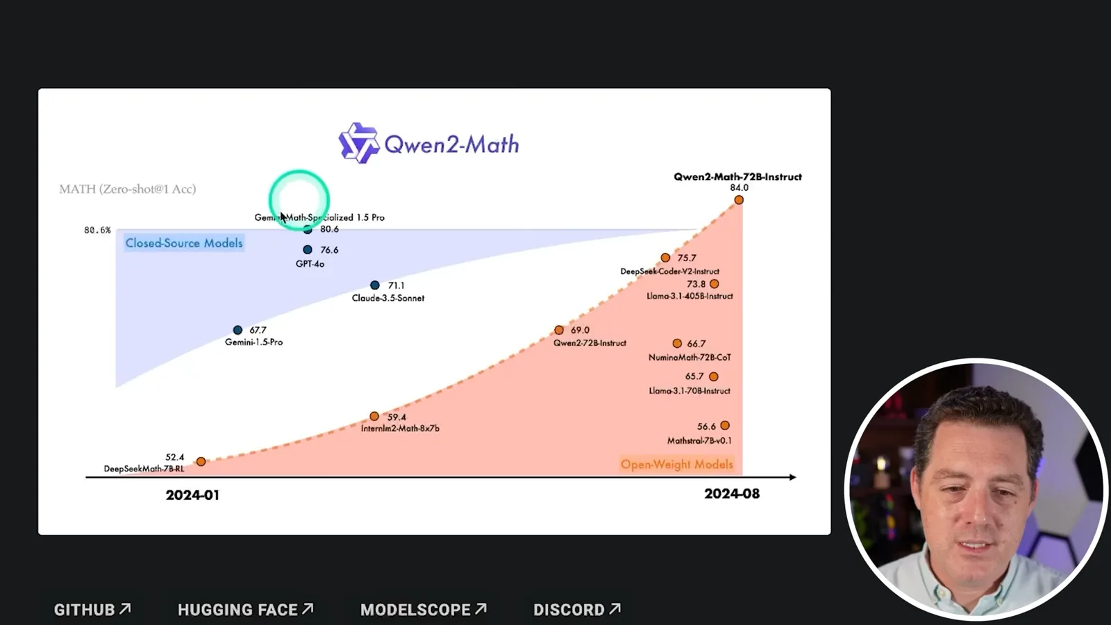 Qwen2-Math benchmark chart