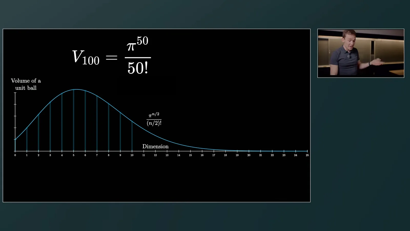 Unit-ball volume by dimension