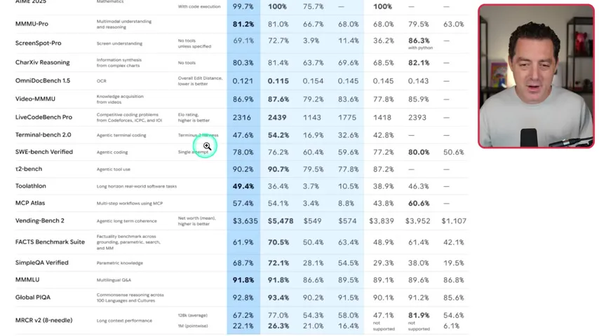 Google’s coding benchmark table