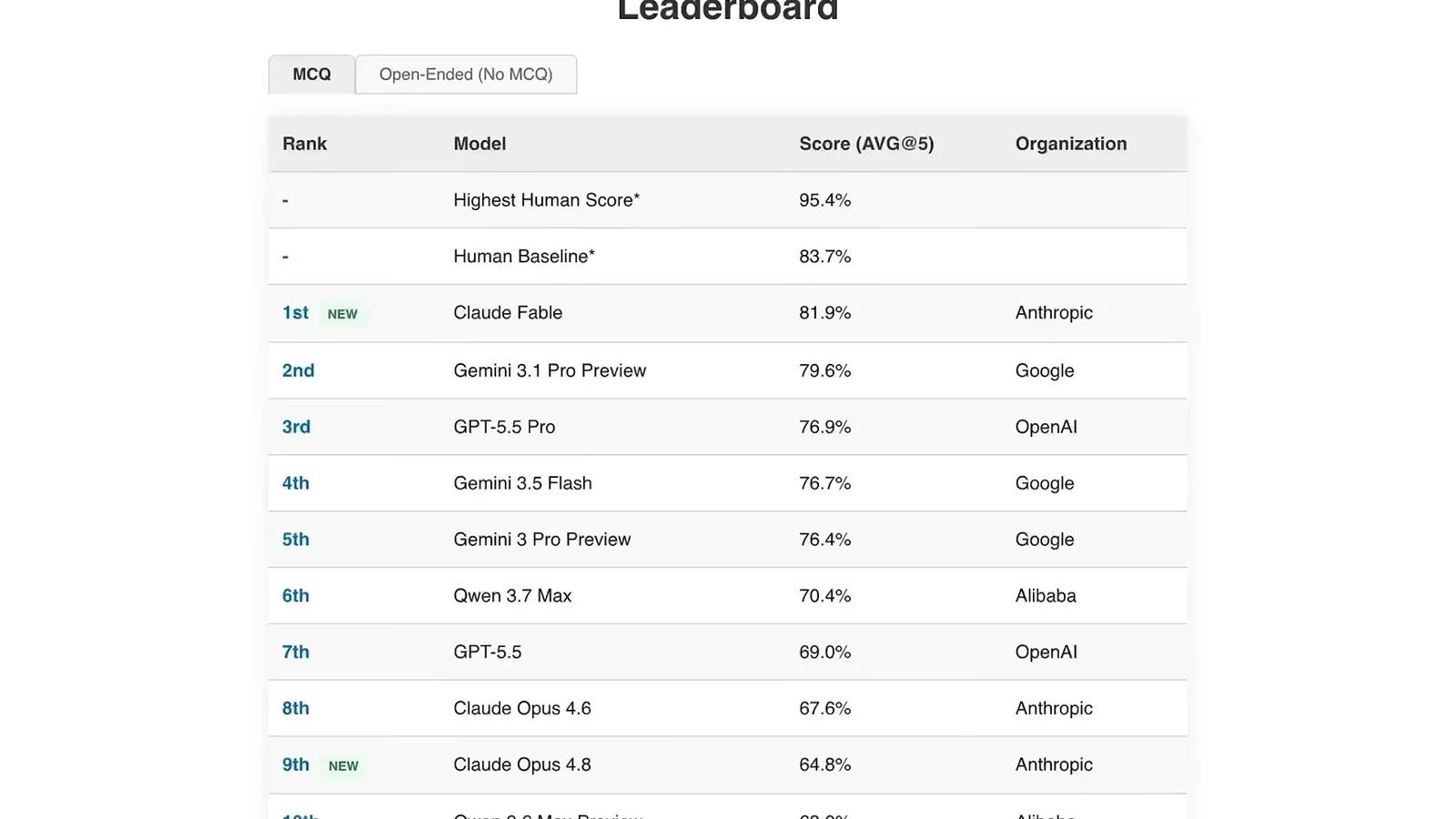 SimpleBench results