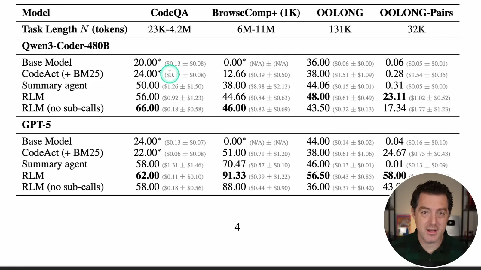 Benchmark results and average API costs