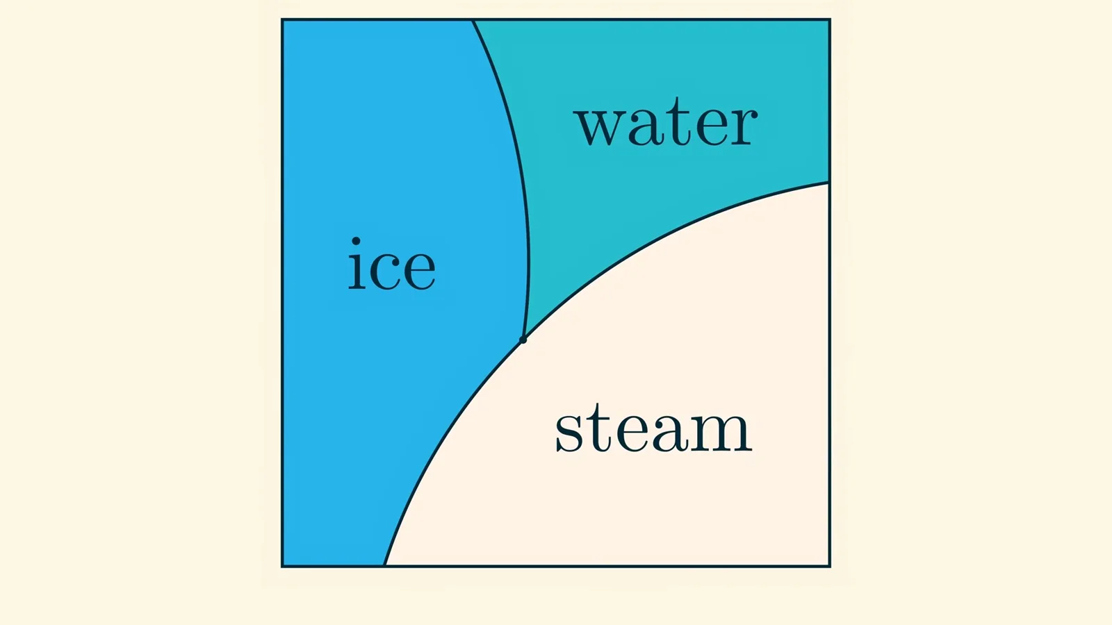Water phase diagram