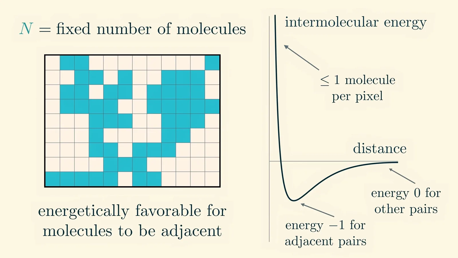 Interactions in the lattice model