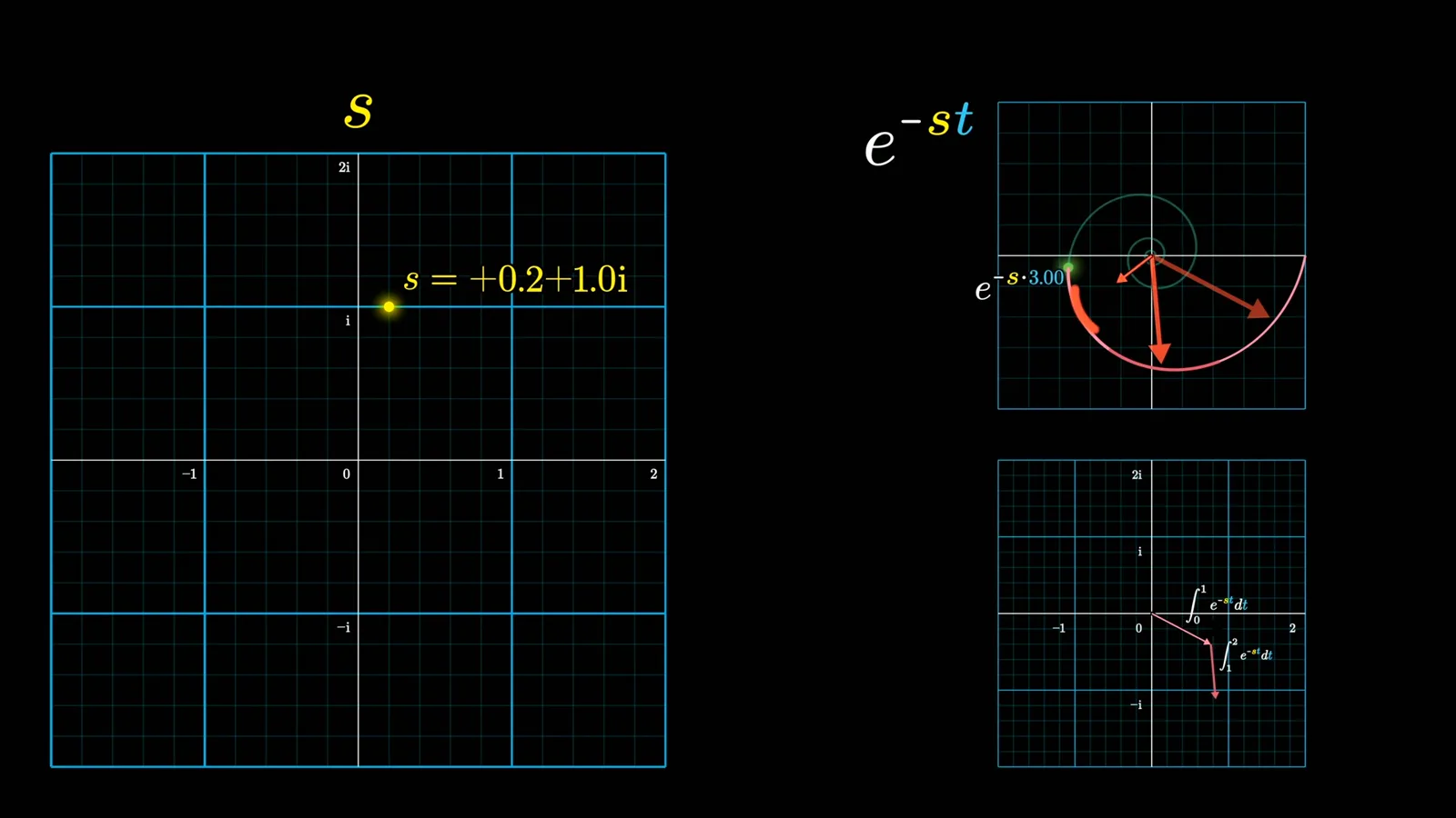 Integrating complex values