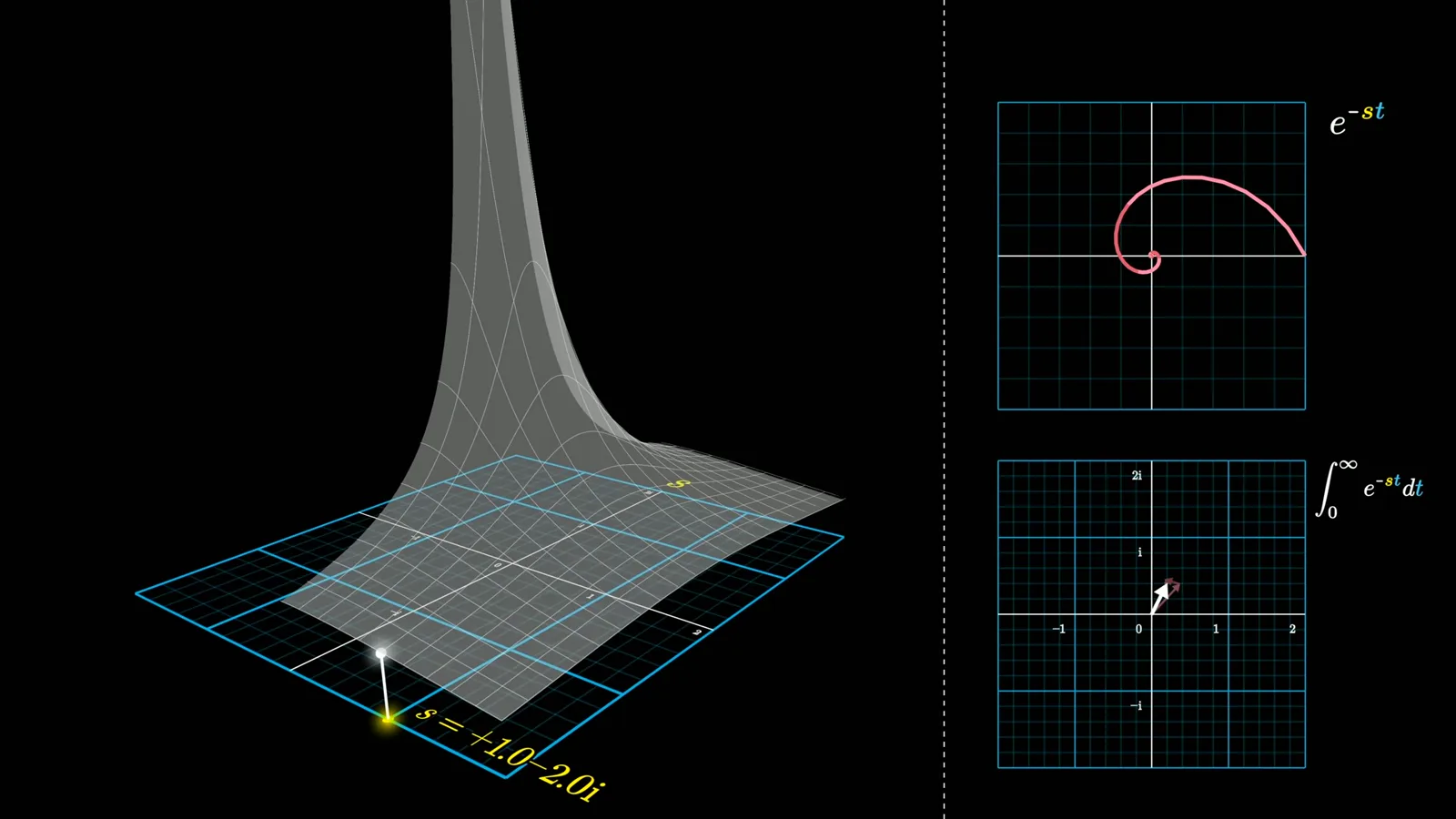 A pole in the magnitude plot