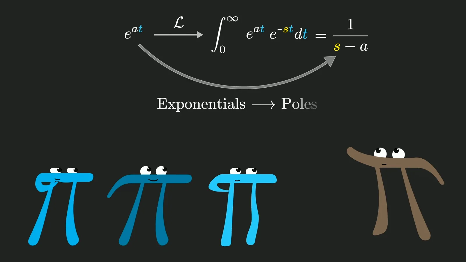 Exponentials become poles