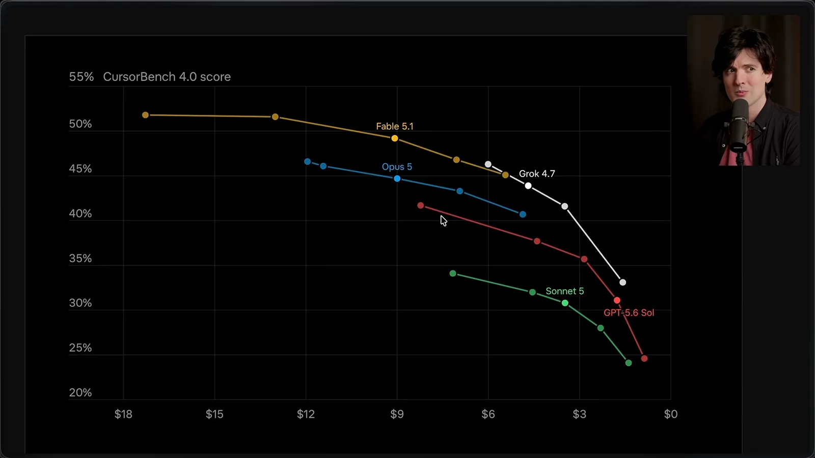 CursorBench score and cost
