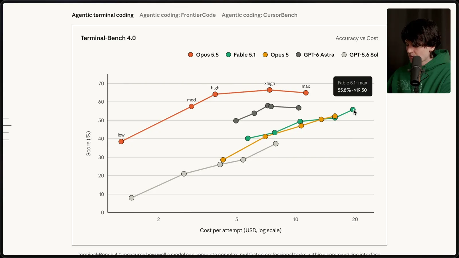 Terminal-Bench score and cost