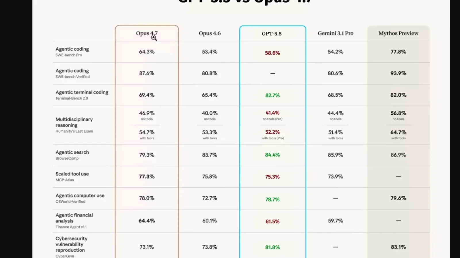 Coding and reasoning comparison