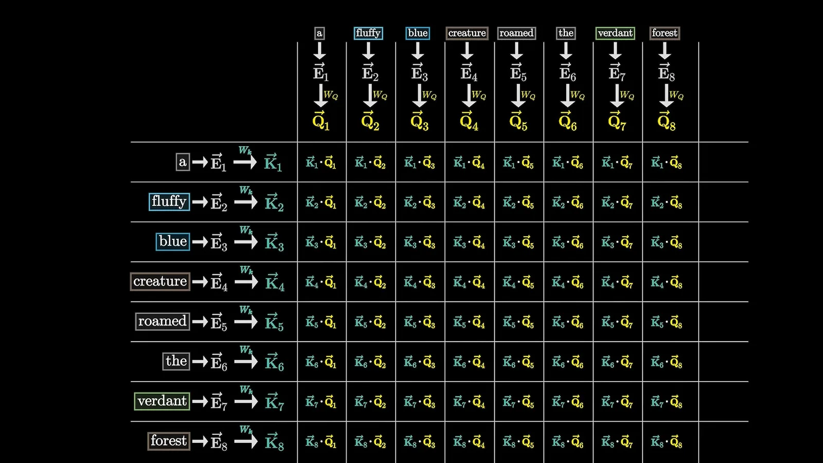 Attention scores between words