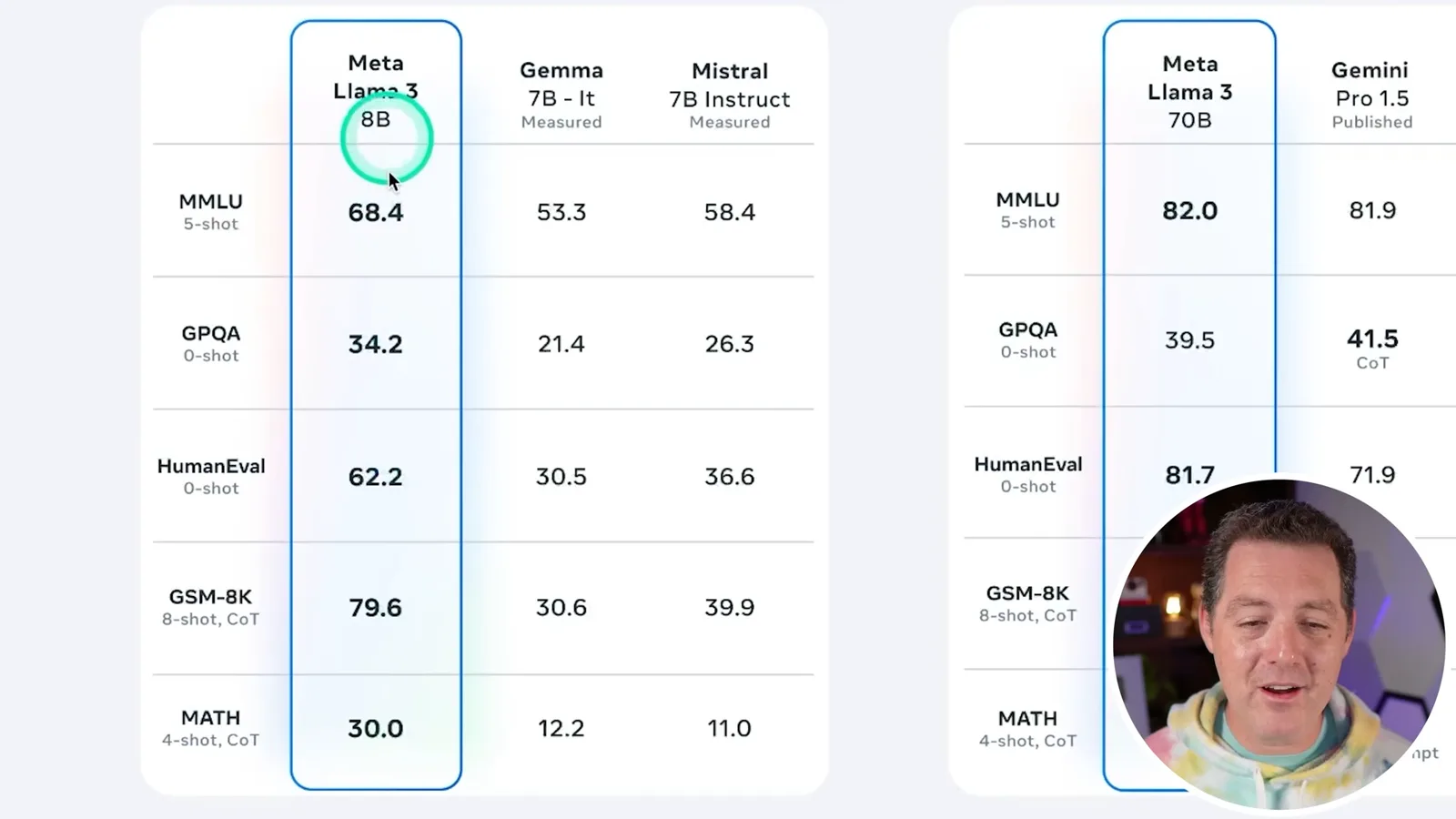 Meta’s 8B benchmark comparison