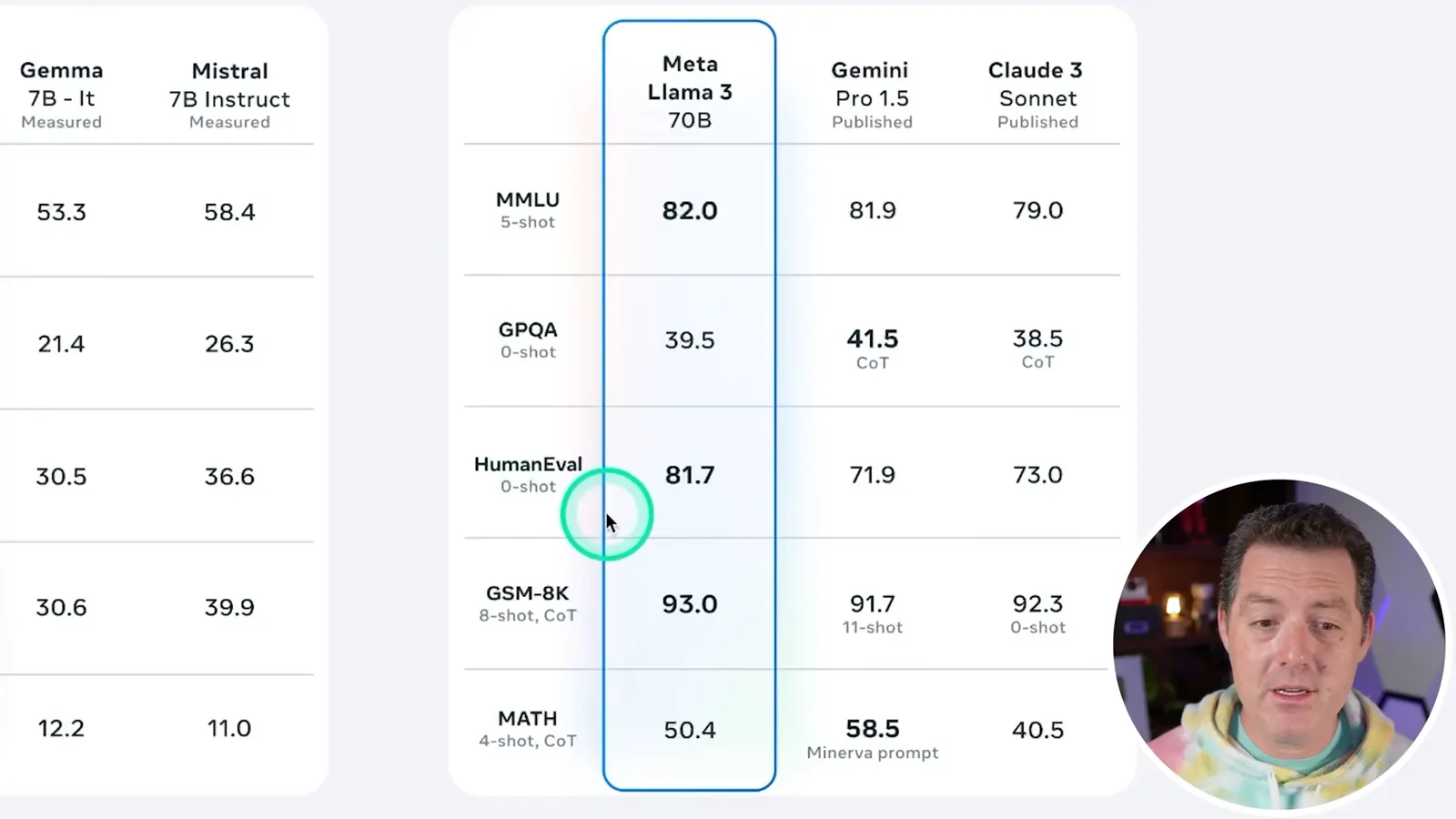 Meta’s 70B benchmark comparison