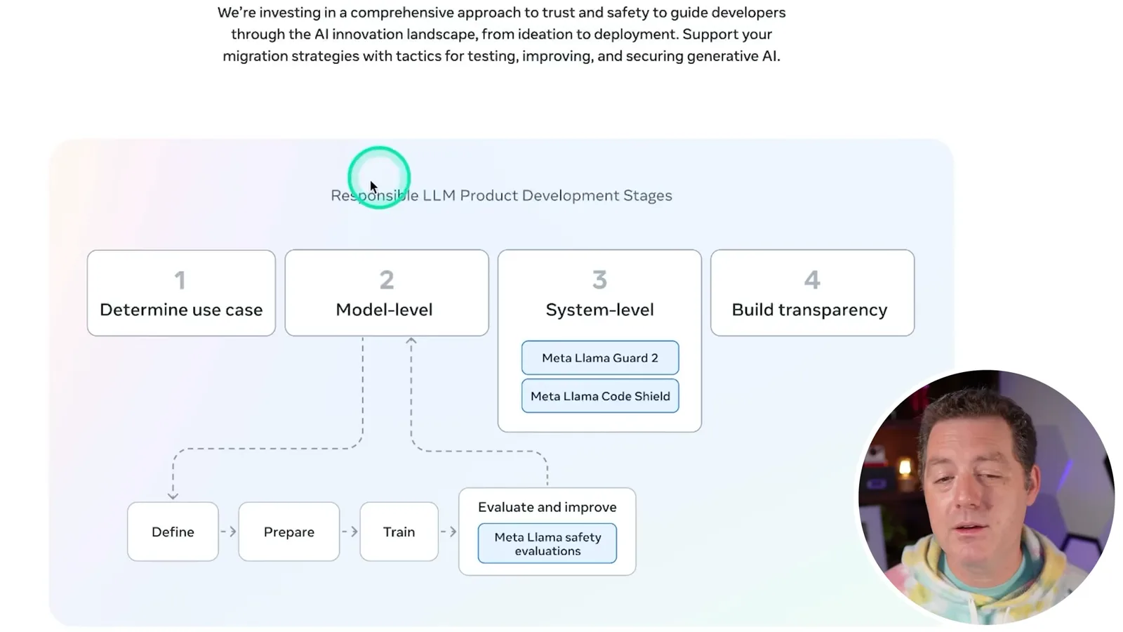Responsible LLM development stages