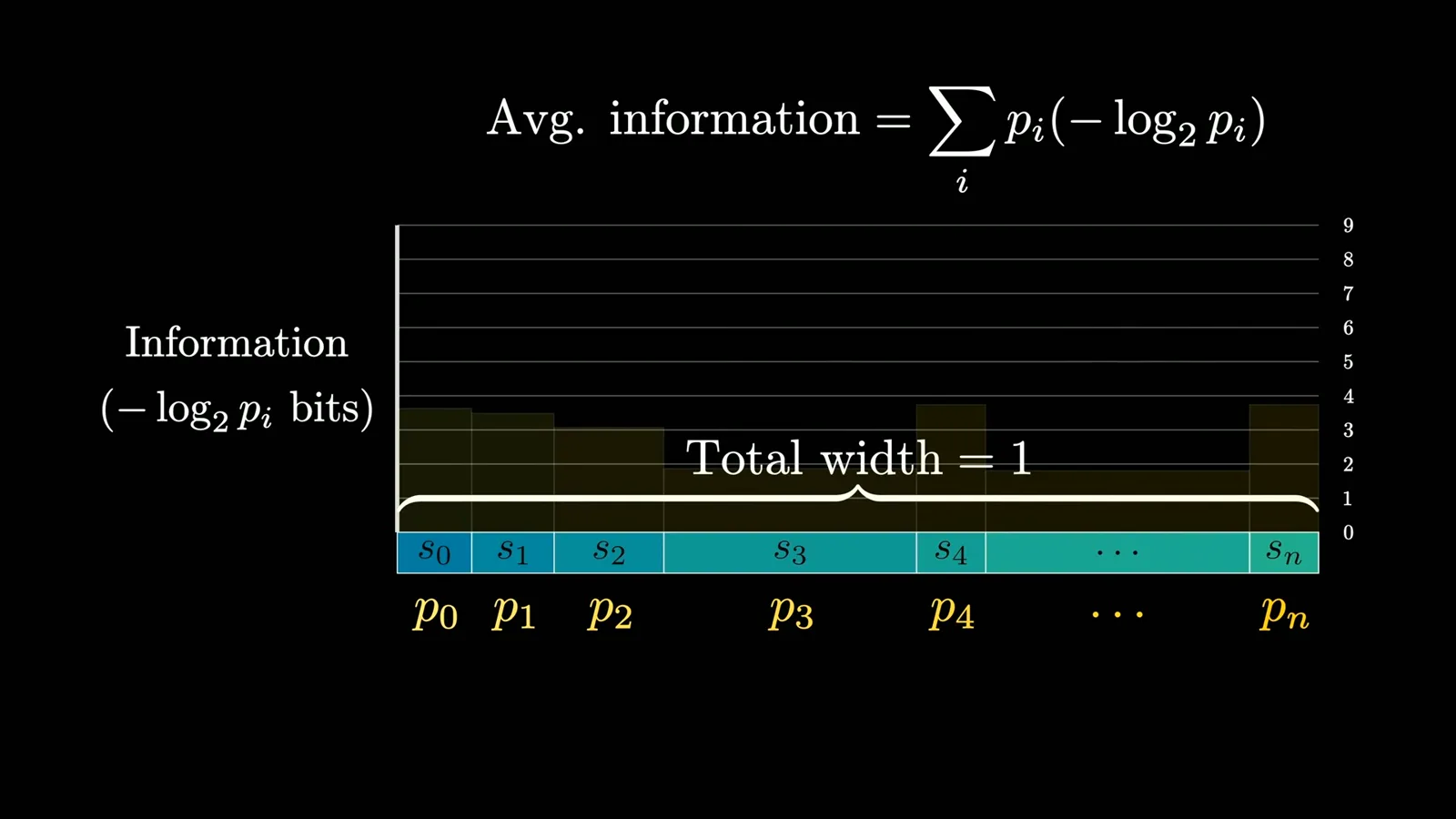 Entropy as average information