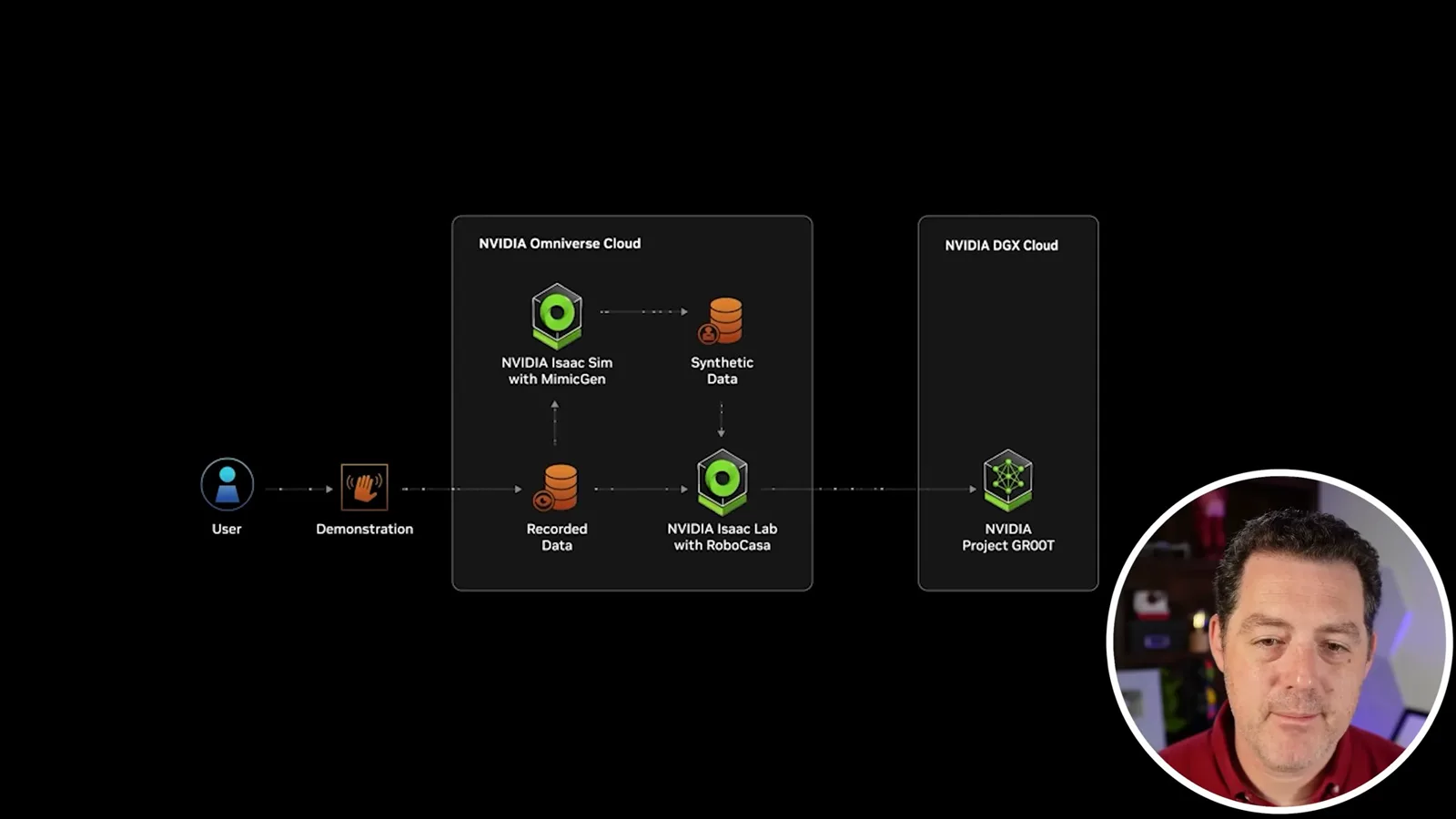 Project GR00T data pipeline