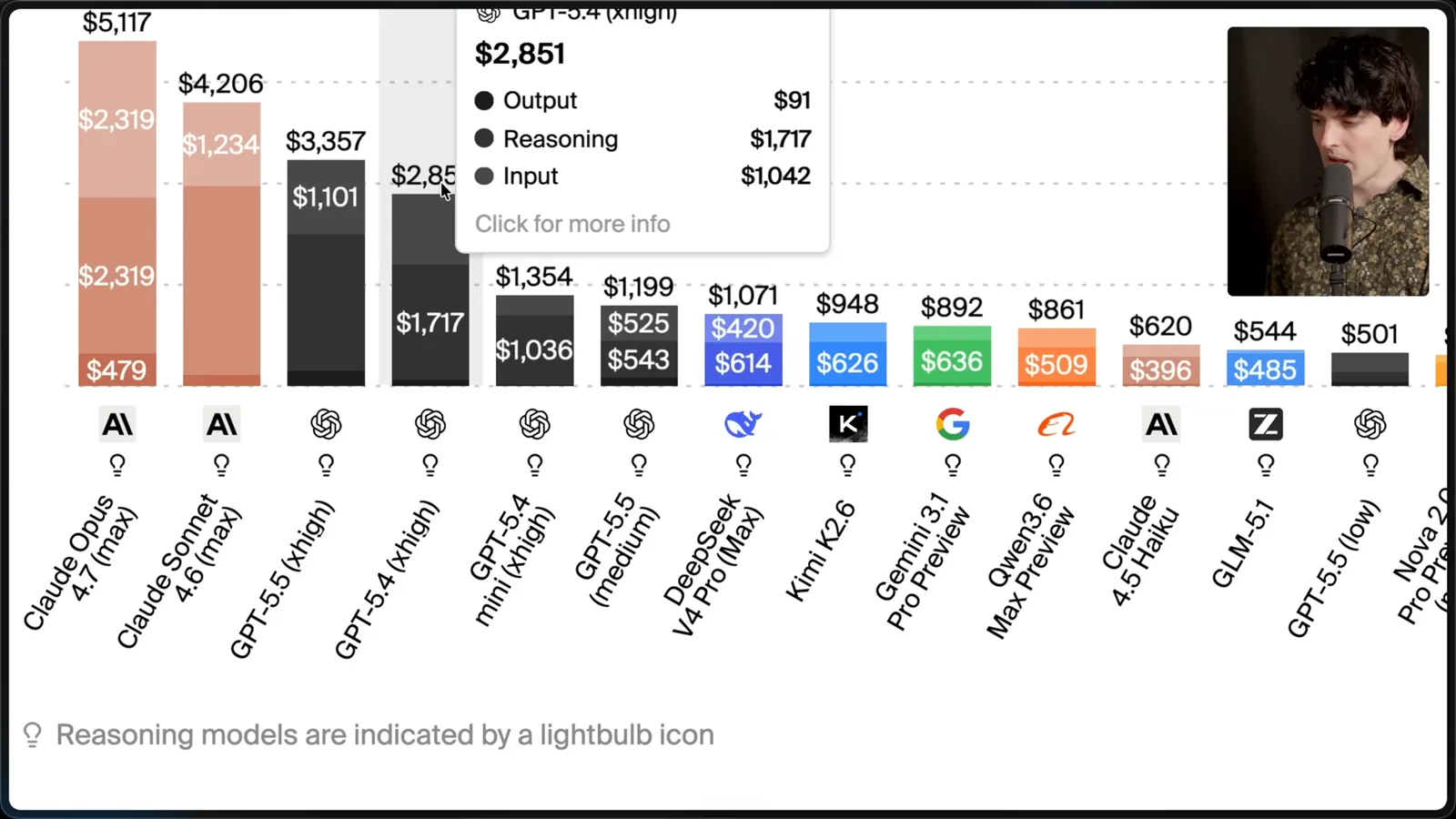 A benchmark cost comparison