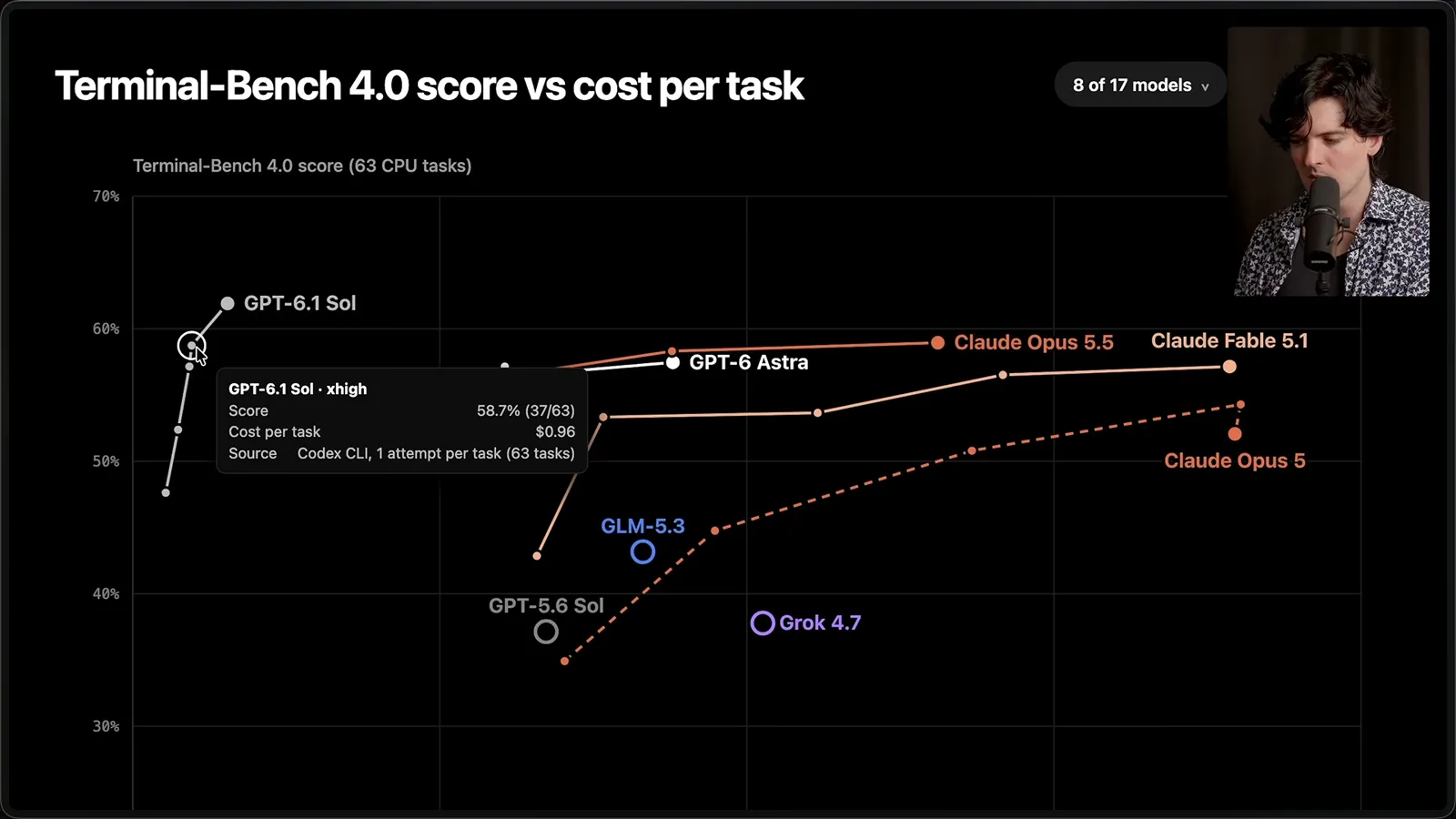 Terminal-Bench score and task cost