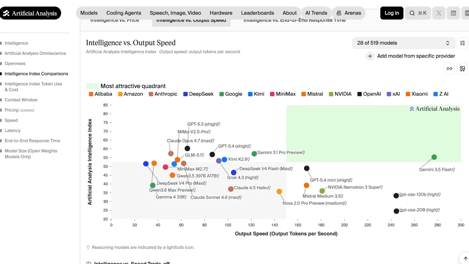 Output speed and benchmark index