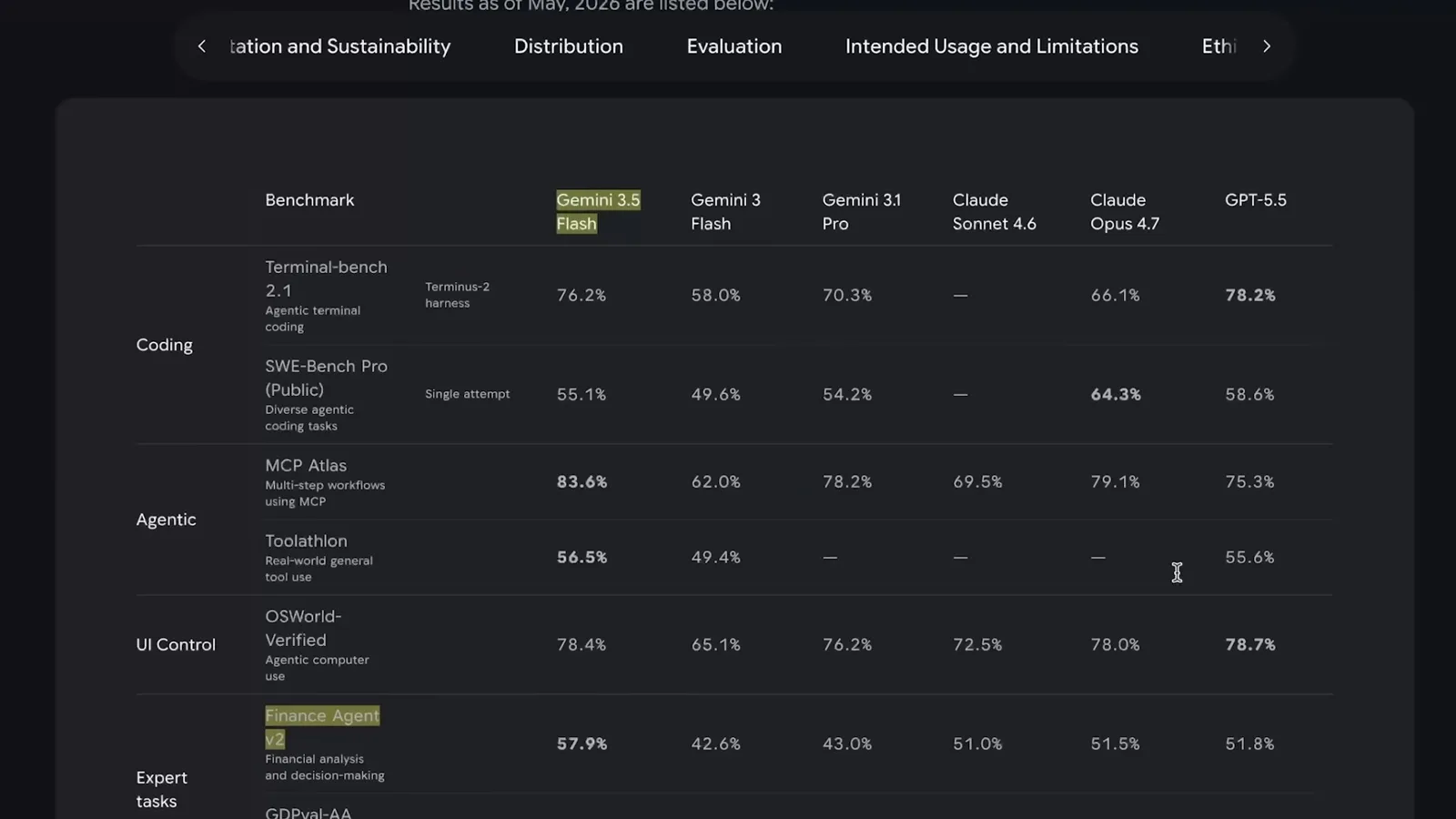 Gemini Flash benchmark table