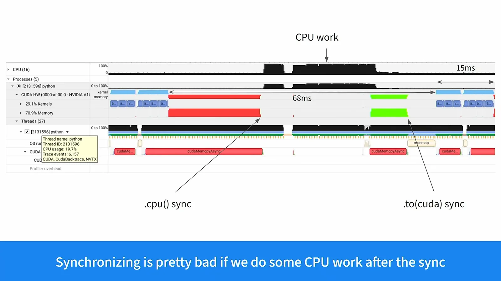 Synchronization exposes CPU work