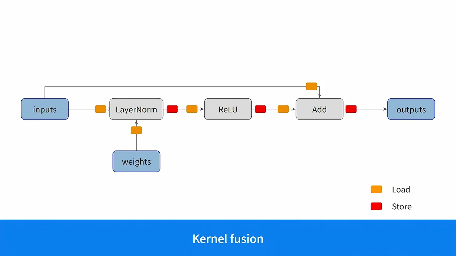Intermediate memory traffic