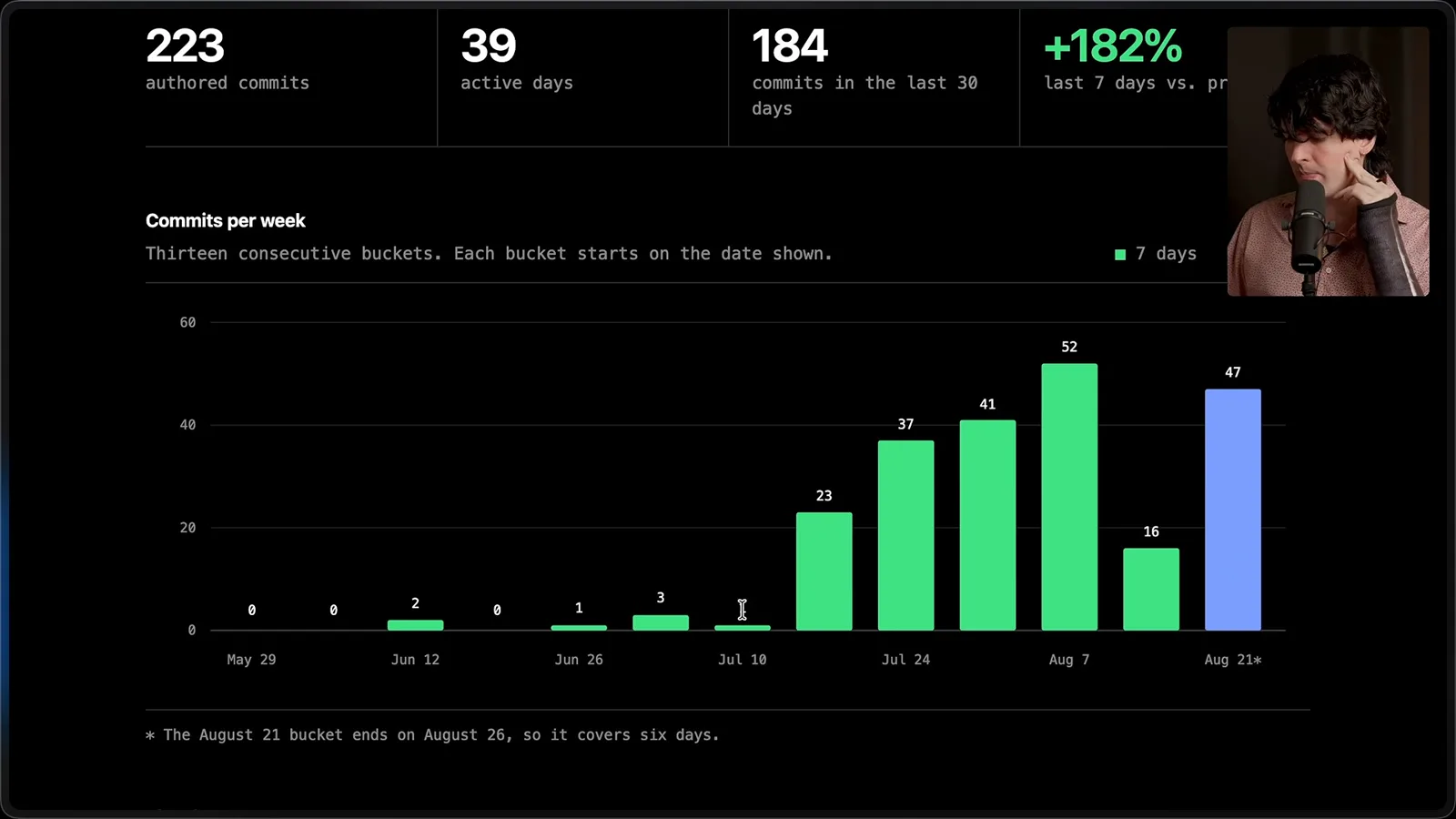 Theo’s weekly contribution chart