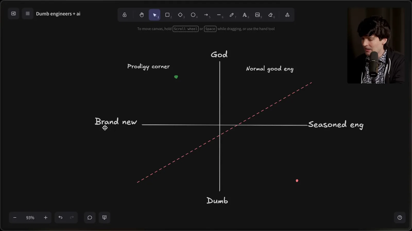 Experience and skill sketch