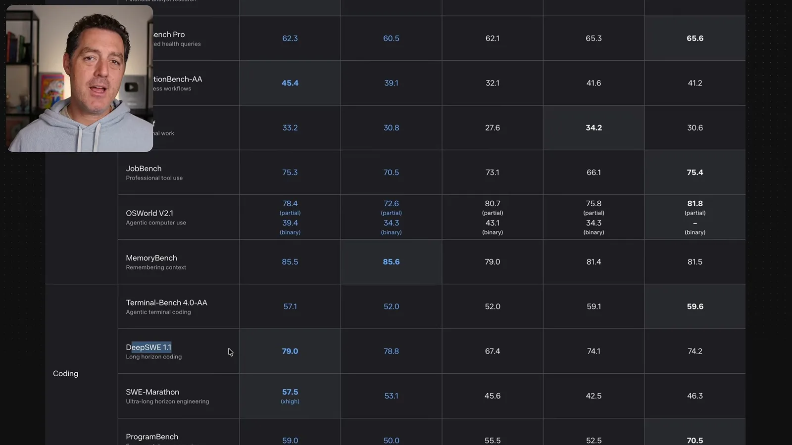 Coding benchmark scores