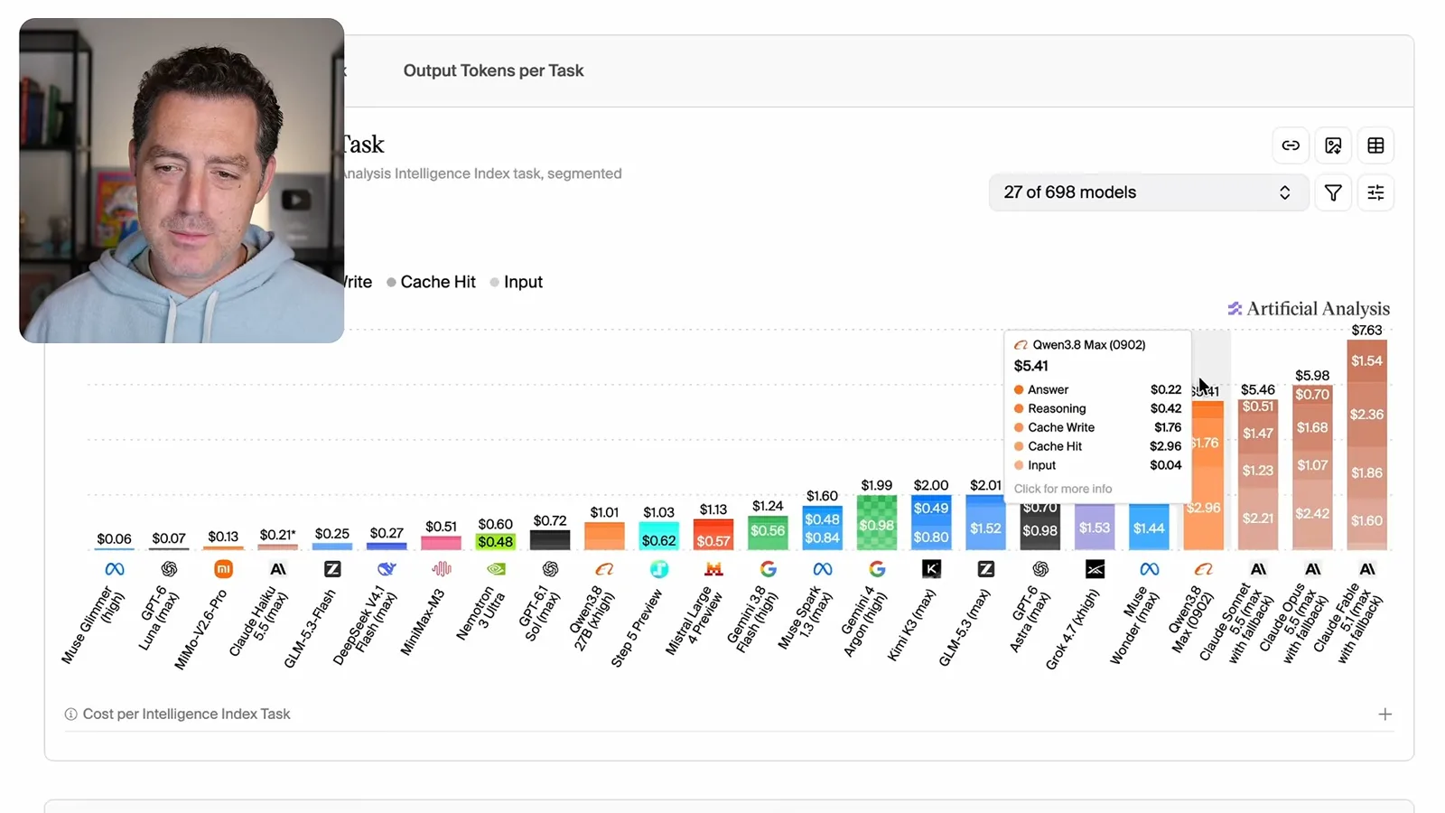 Cost per intelligence-index task