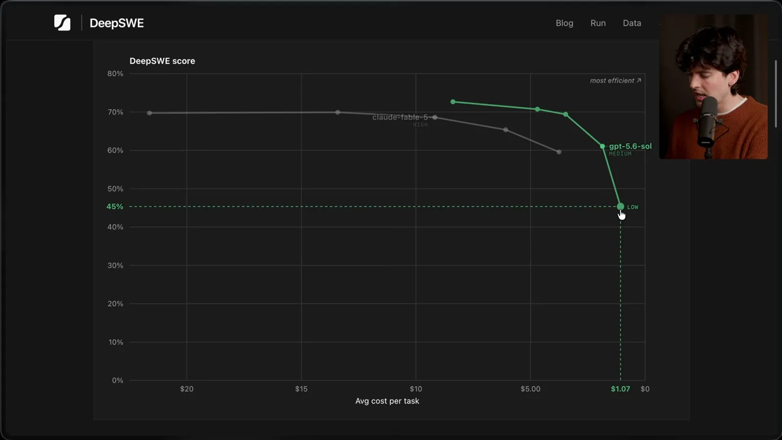 DeepSWE cost and score
