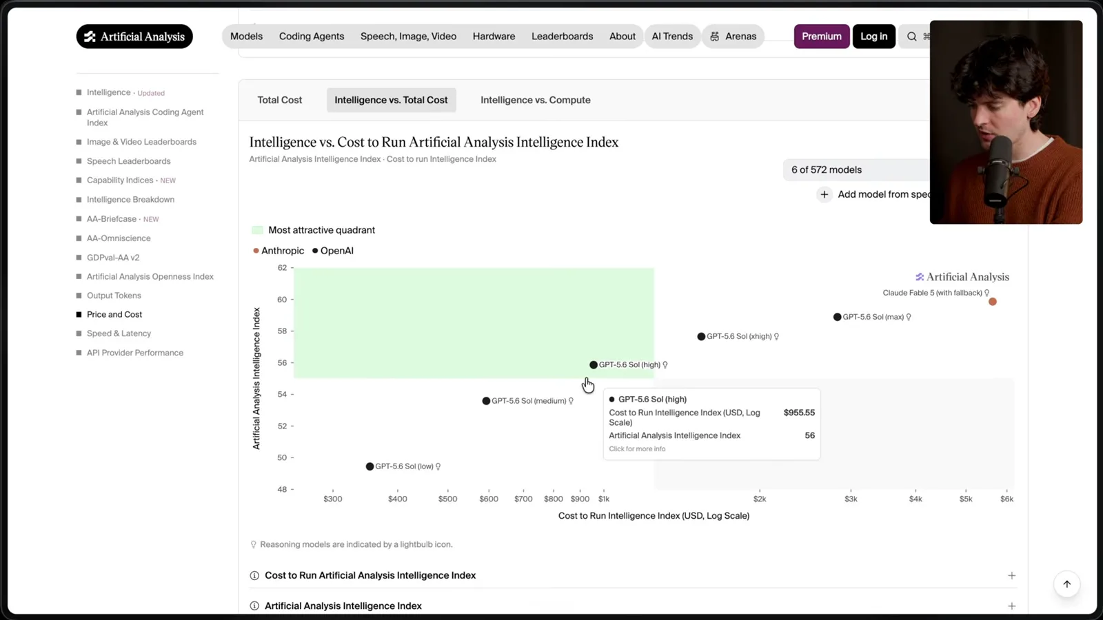 Intelligence and cost chart