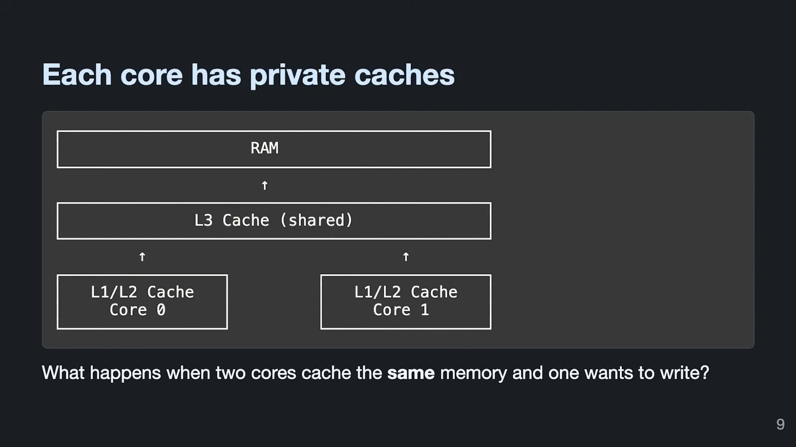 Per-core and shared caches