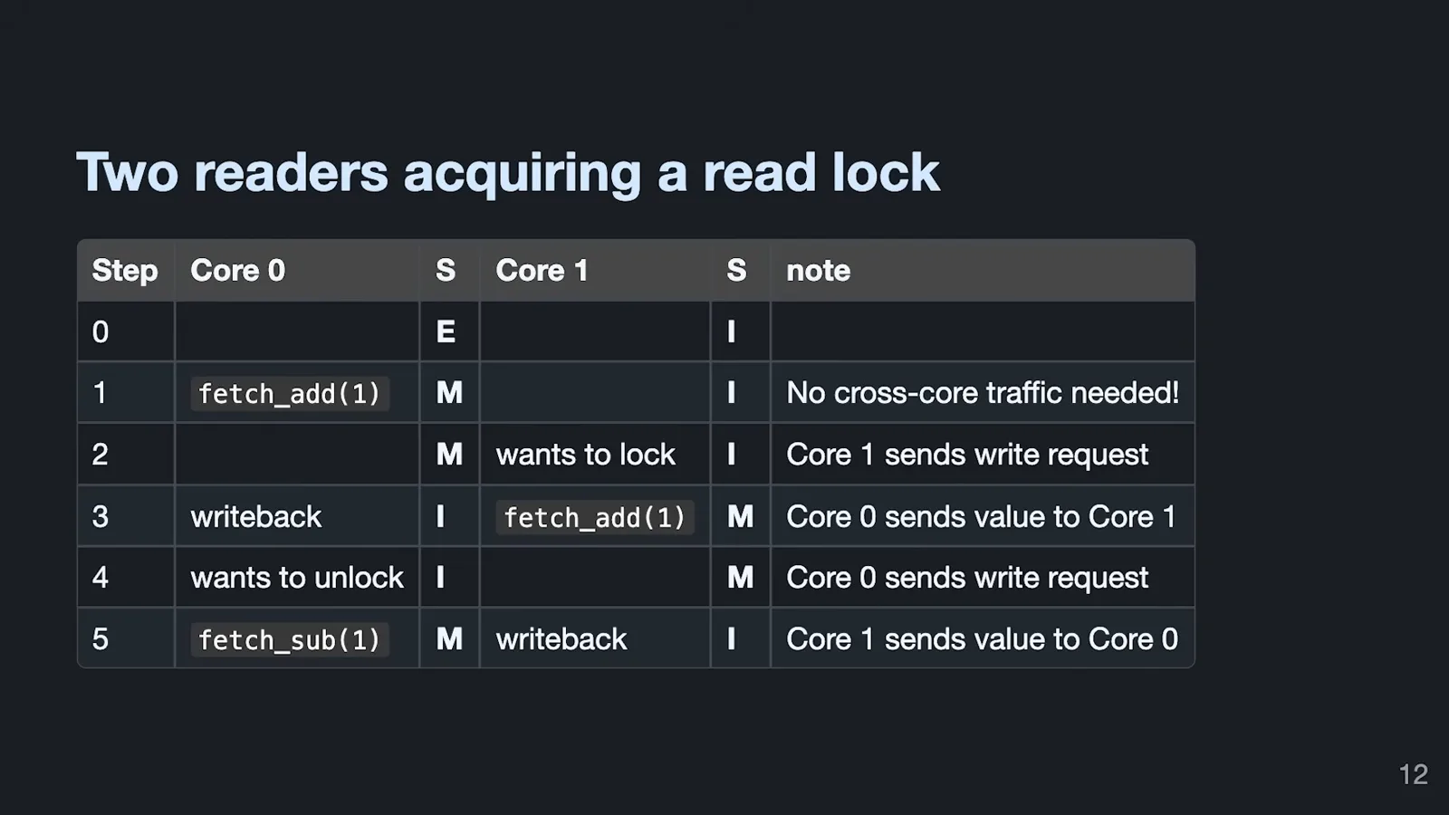 Two readers acquiring a read lock