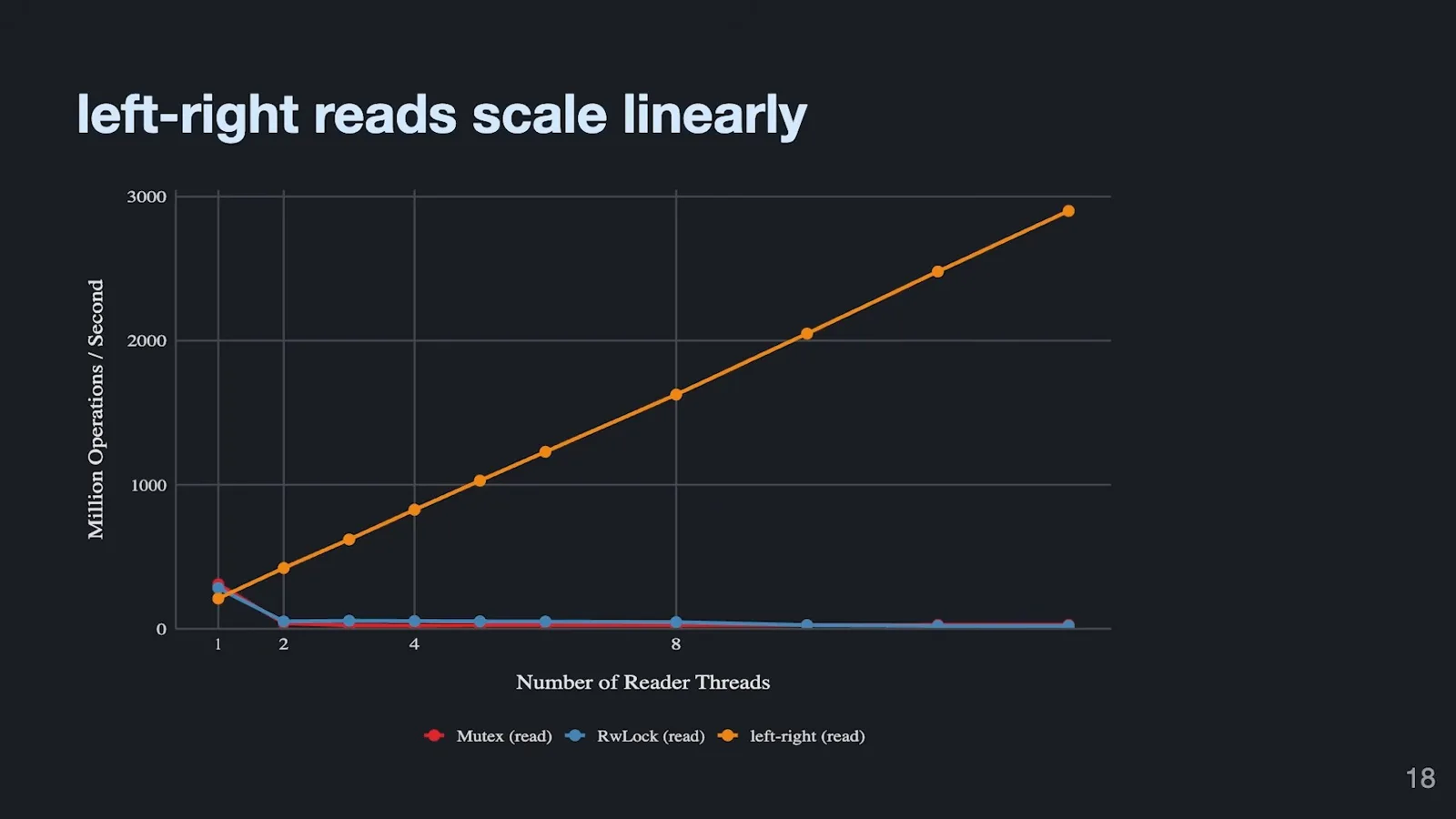Left-right read scaling